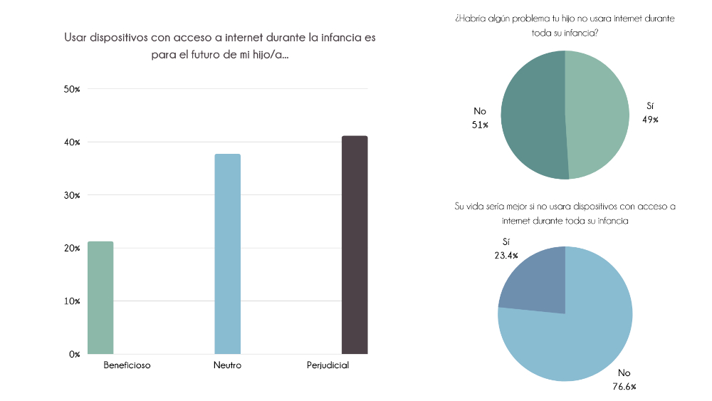 Gráficos circulares observatorio uso internet menores de edad Montessori Canela
