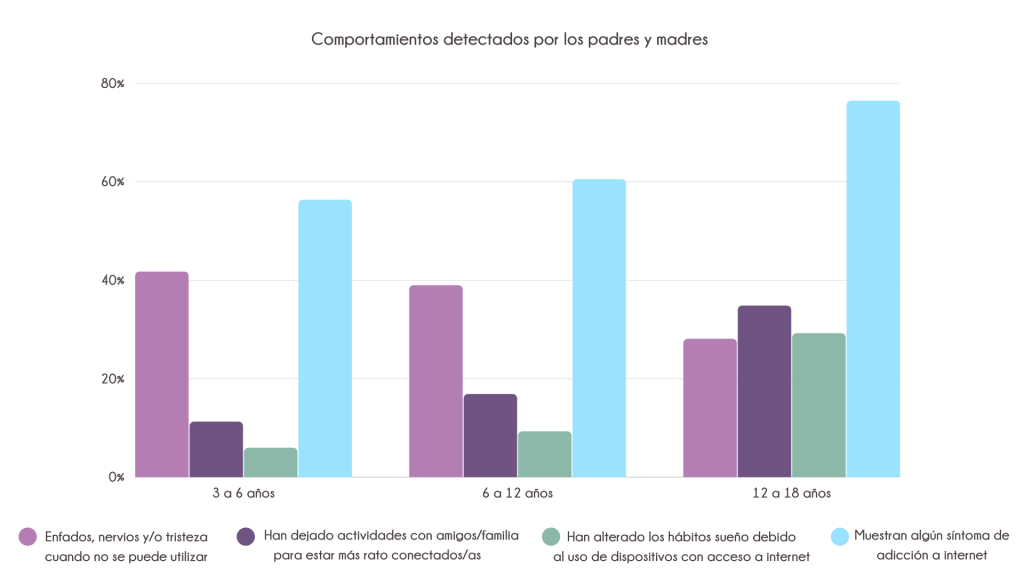 Gráfico de barras comportamientos adicción a internet por edades Montessori Canela